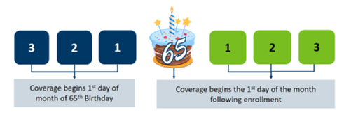 Picture showing three months prior to 65th birthday cake and then three months after. It says "Coverage begins 1st day of month of 65th birthday" under the three months prior and "Coverage begins the 1st day of the month following enrollment" under the 65th birthday and three months following.