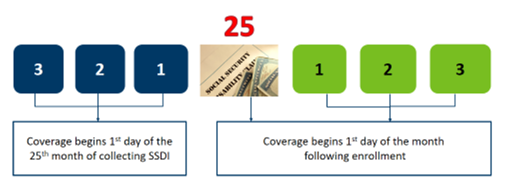 Picture showing three months prior to 25th month, the 25th month, and three months after. Under the first three months it says "Coverage begins 1st day of the 25th month of collecting SSDI" while under the 25th month and following three months it says, "Coverage begins 1st day of the month following enrollment."