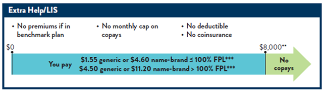 Graph of cost-sharing in Extra Help/LIS Part D