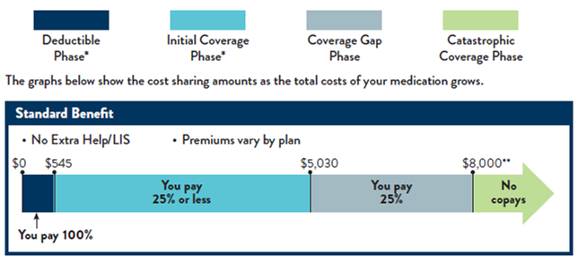 Graph of cost-sharing in a Standard Part D Benefit.